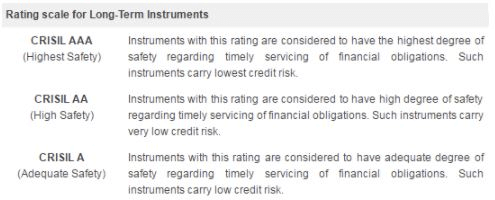 Credit Rating - Financial Services, Financial Markets and Institutions | Financial Markets and Institutions - B Com