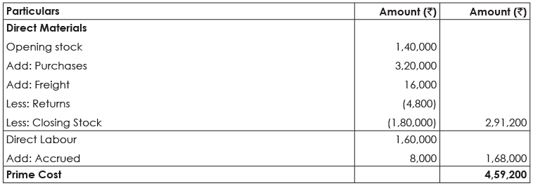 Solved Questions: Cost Accounting Records, Ledgers and Cost Statements | Cost Accounting - B Com