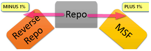 Role & Functions of RBI - Central Banking, Indian Financial System