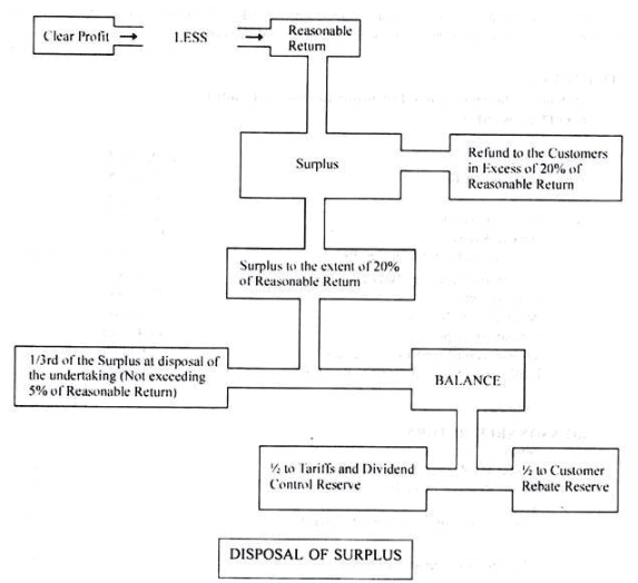 Accounts of Electricity Companies - Electricity Companies, Advanced Corporate Accounting | Advanced Corporate Accounting - B Com