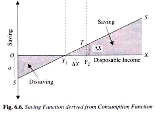 The Keynesian Consumption Function (Part - 1) - Macroeconomics | Macro Economics - B Com