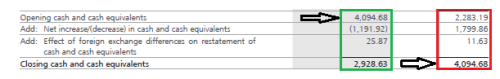 Statement of Cash Flows (Cash Flow Statement) - Financial Analysis and Reporting | Financial Analysis and Reporting - B Com
