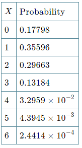 Binomial Distribution | Business Mathematics and Statistics - B Com
