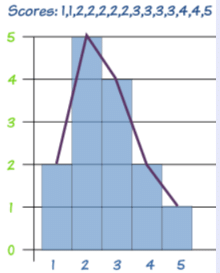Frequency polygon and frequency curve - Presentation of Data, Business Mathematics & Statistics | SSC CGL Tier 2 - Study Material, Online Tests, Previous Year