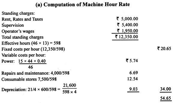 Machine Hour Rate | Cost Accounting - B Com