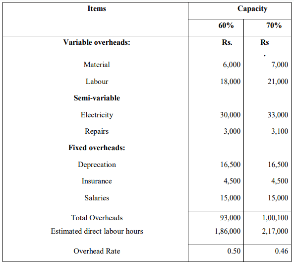 Solved Questions: Budgetary Control | Cost Accounting - B Com