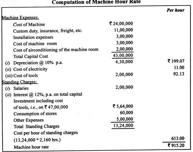 Machine Hour Rate | Cost Accounting - B Com