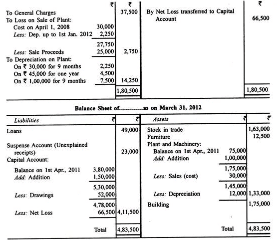 Profit And Loss Accounts - Principles of Accounting, Accountancy and Financial Management | Accountancy and Financial Management - B Com