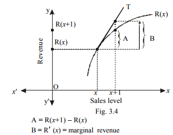 Applications - Differentiation, Business Mathematics & Statistics | Business Mathematics and Statistics - B Com