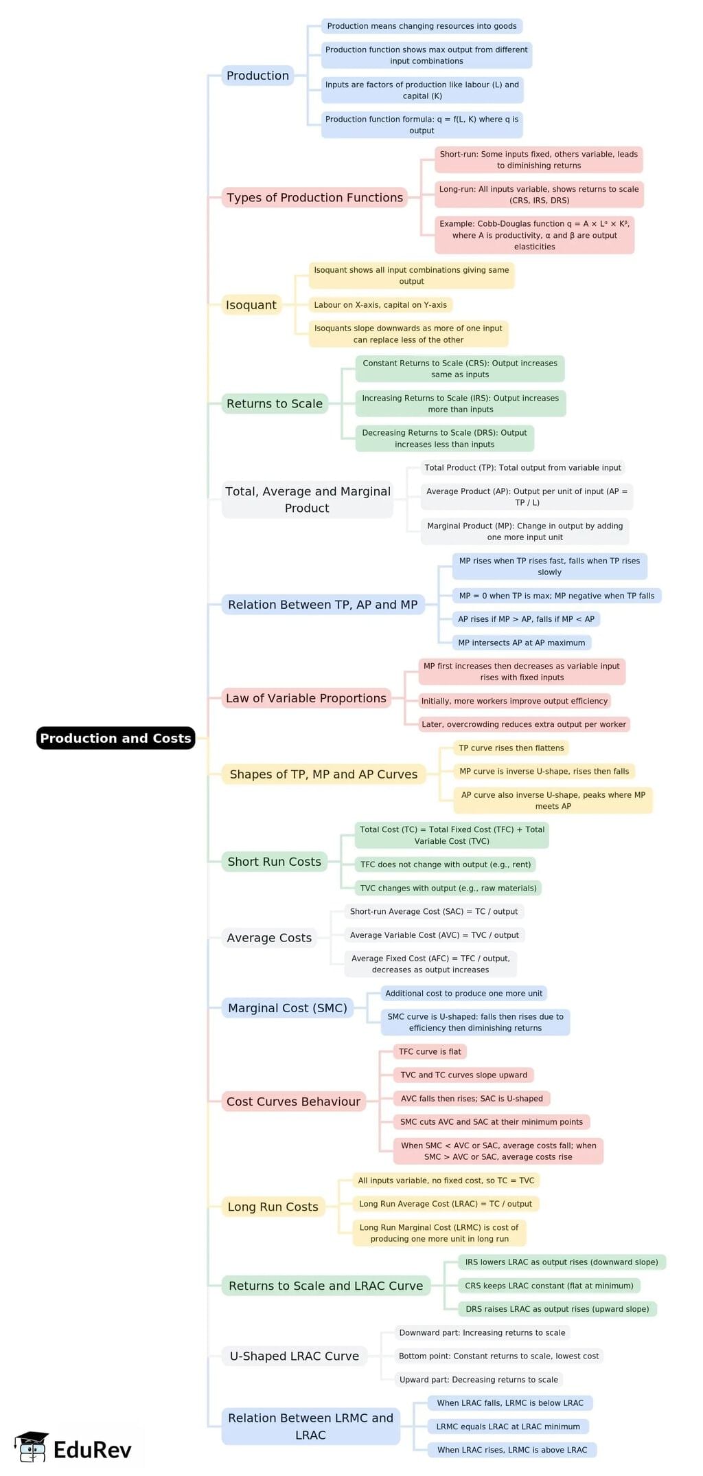 Rapid Revision Mind Map: Economics Class 11 | Economics Class 11 - Commerce