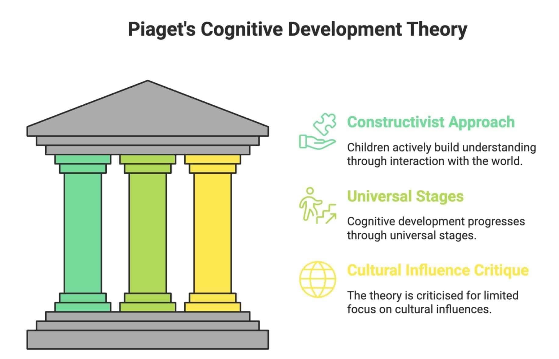 Cheat Sheet: Cognitive Development Theory | Child Development and Pedagogy for CTET Preparation - CTET & State TET