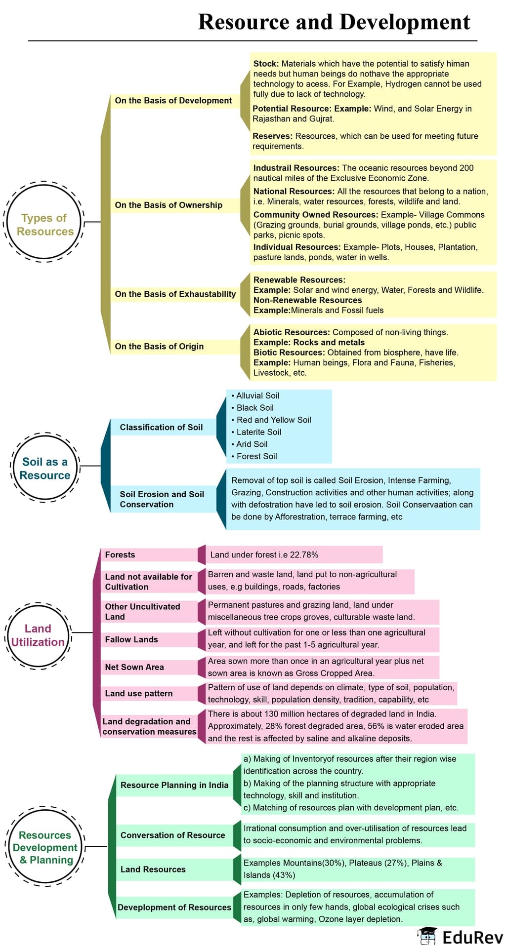 Mind Map - Class 12 PDF Download