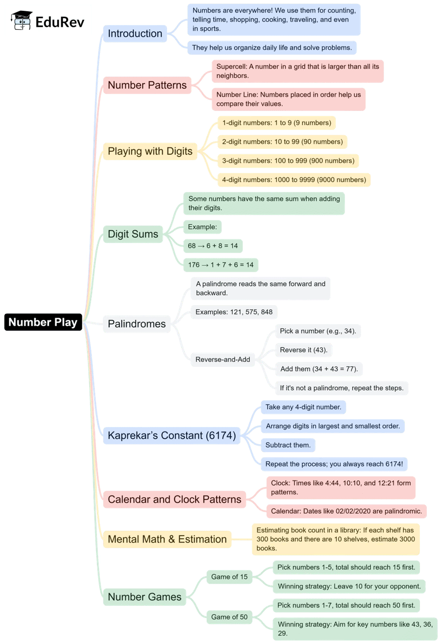 Quick Revision Mind Map: Mathematics for Class 6 | Mathematics for Class 6