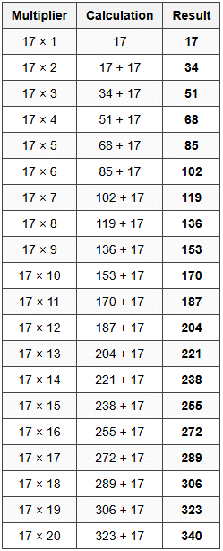 1. Complete Table of 17 (1 to 20)