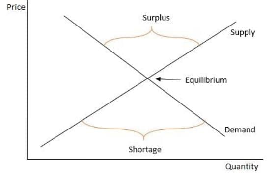 Supply and Demand Chapter Notes | Social Studies for Grade 7