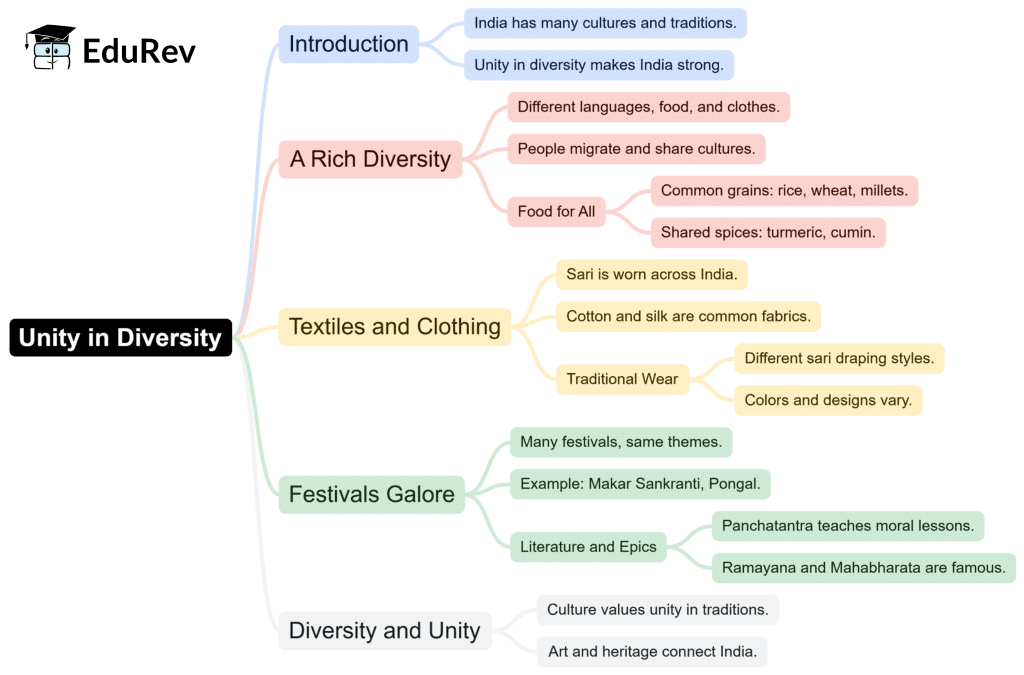 Mind Map: Unity in Diversity, or `Many in the One` | Subject-Wise Mind Maps for Class 6