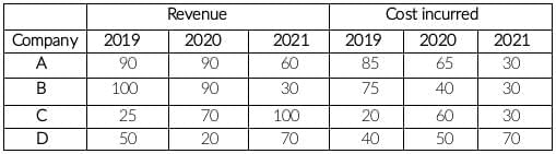 Practice Question - 57 (Special Charts) | 100 DILR Questions for CAT Preparation