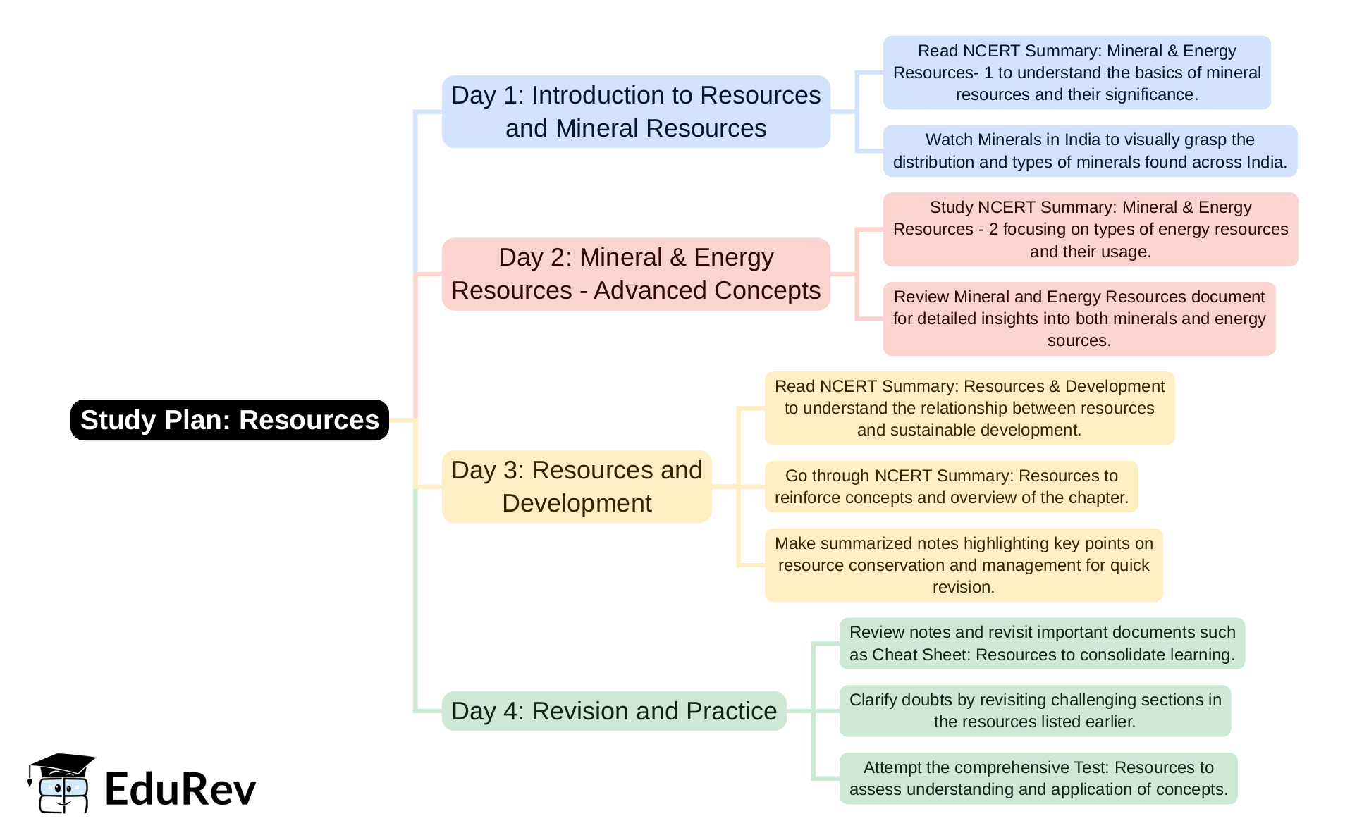 4-Days Study Plan Resources - General Awareness for SSC CGL PDF Download