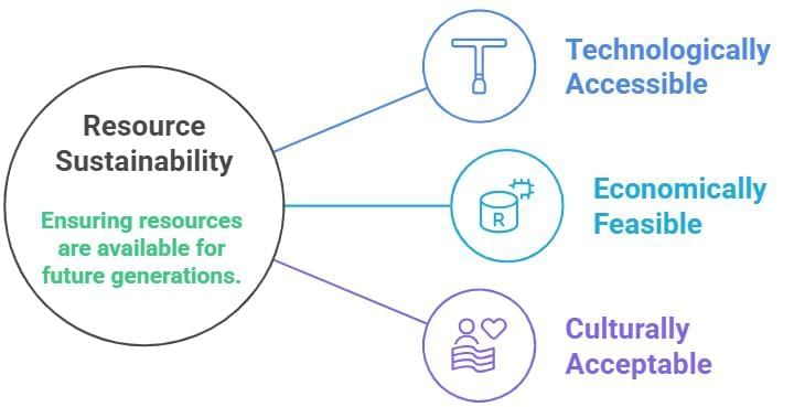 Key Concepts: Natural Resources and Their Use | Social Science  Class 8 - New NCERT