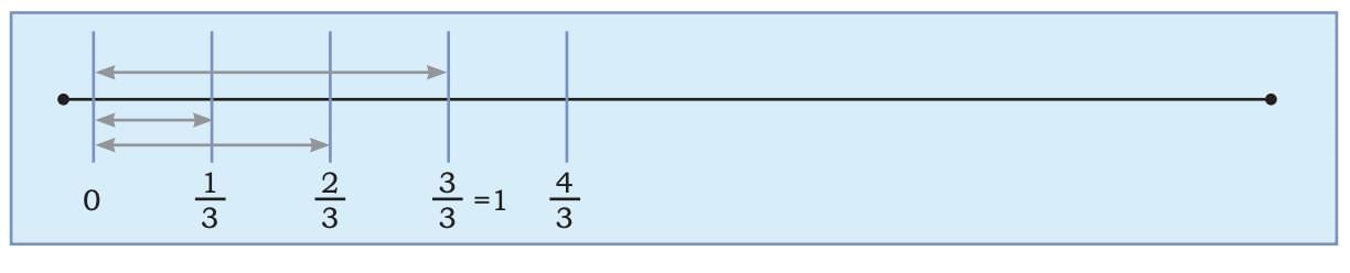 Fractions Chapter Notes | Mathematics (Maths Mela) Class 5 - New NCERT