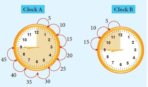 Time Class 3 Notes Maths