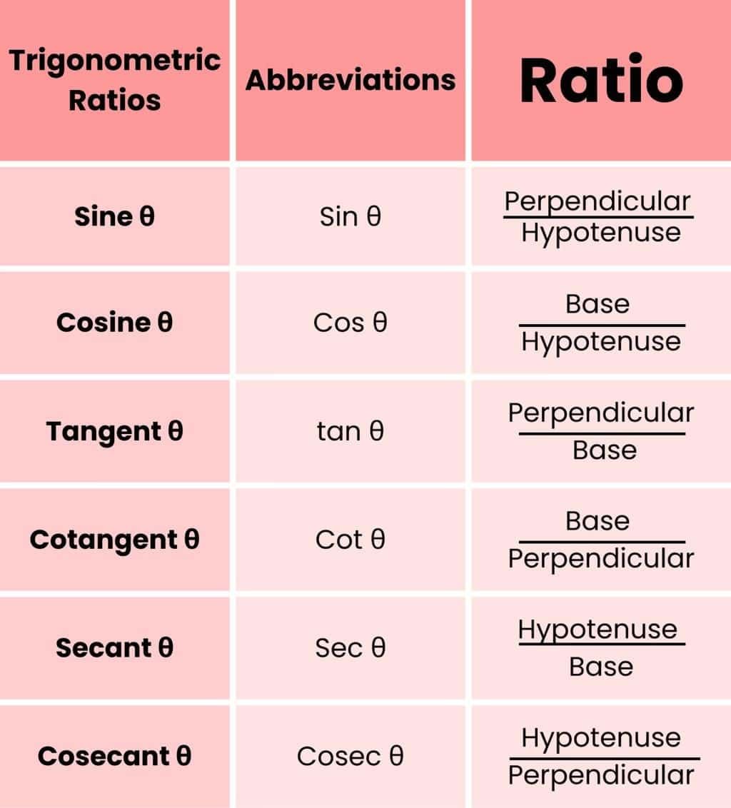 Trigonometry Chapter Notes | Elementary Mathematics for PAT