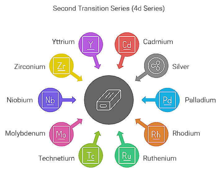 Mnemonics: d and f- Block Elements | Chemistry Class 12 - NEET