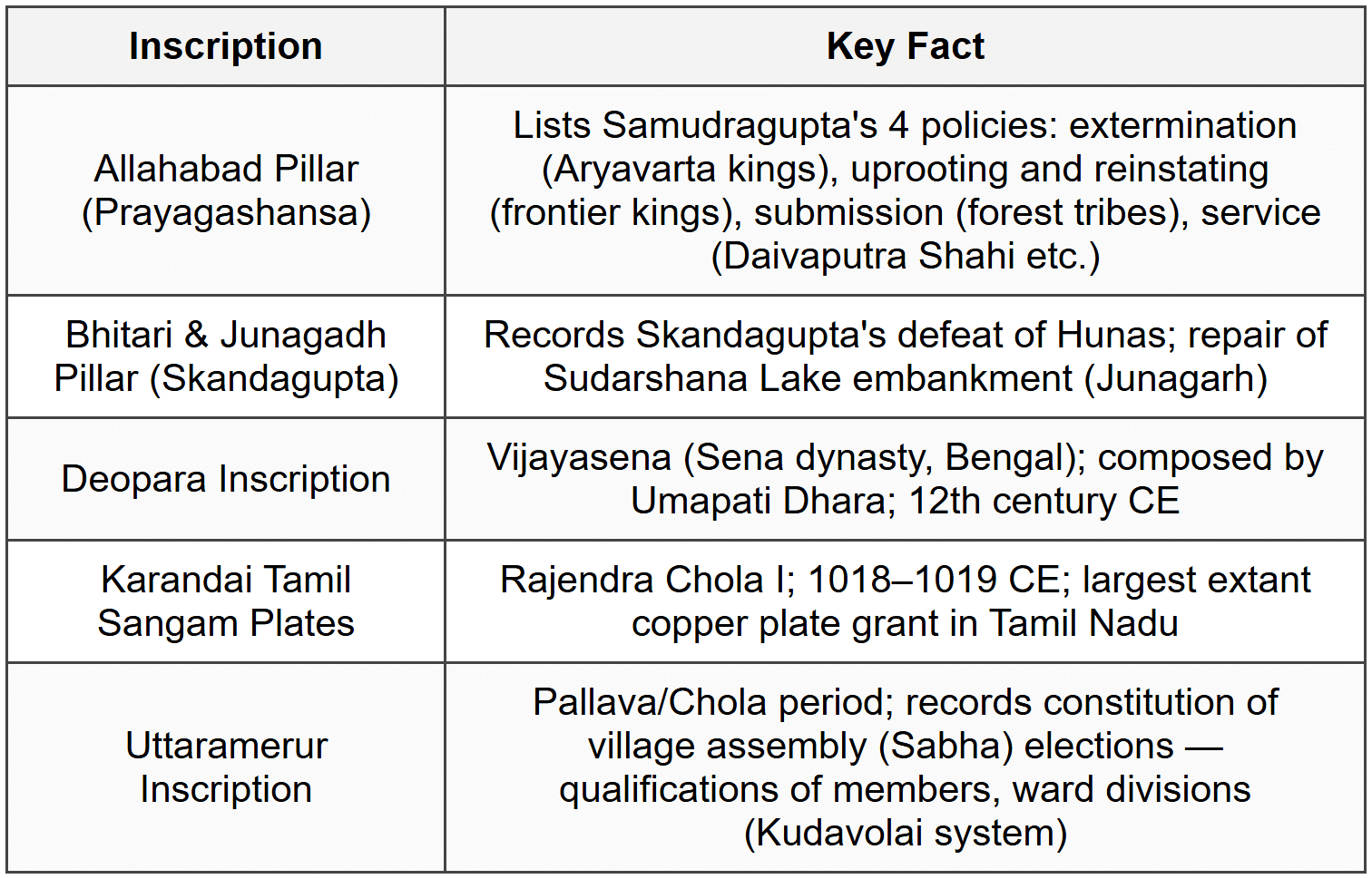 Cheat Sheet Edicts and Inscriptions - History for UPSC CSE PDF Download