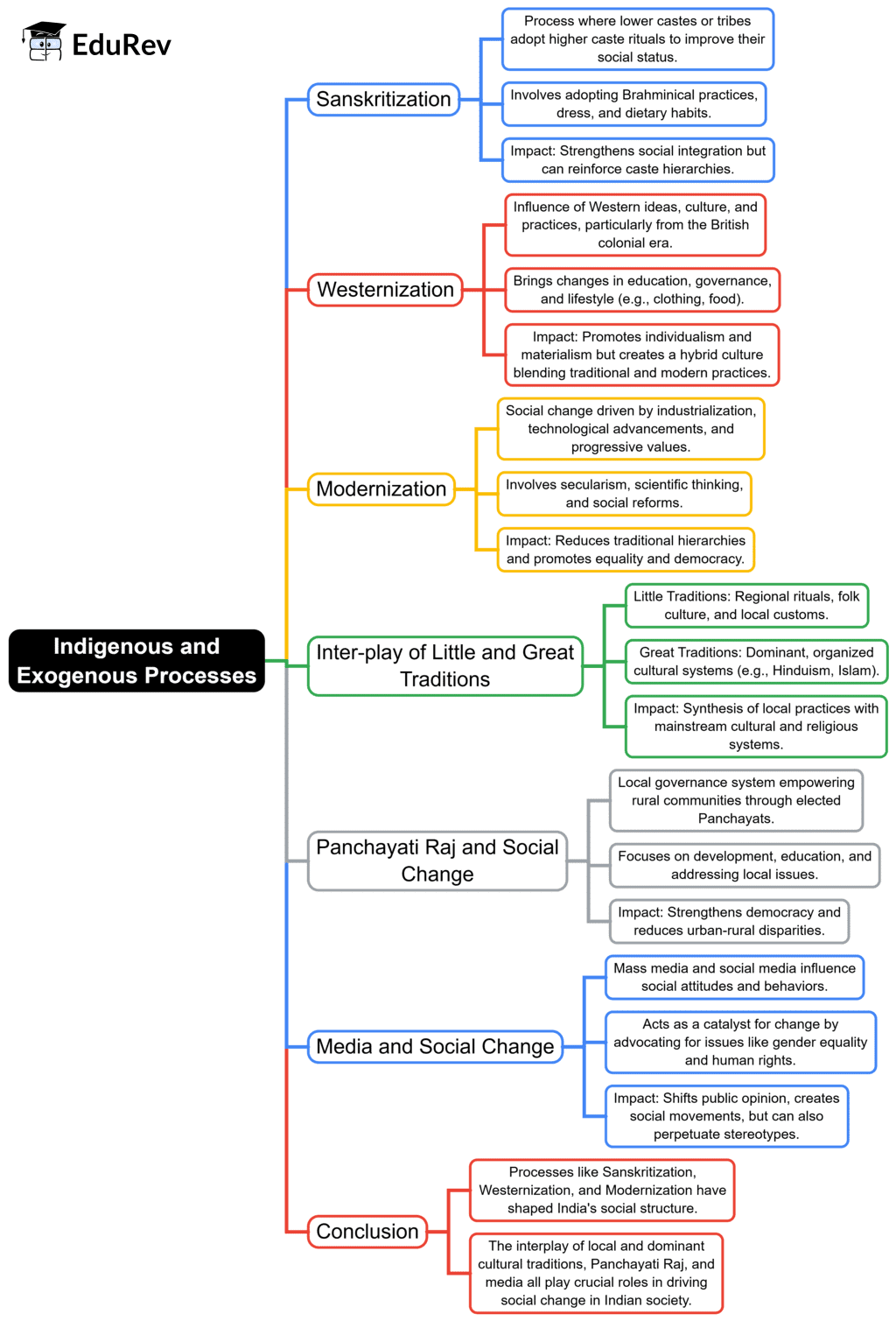 Mind Map: Indigenous and Exogenous Processes of Socio-Cultural Change in Indian Society | Anthropology Optional for UPSC