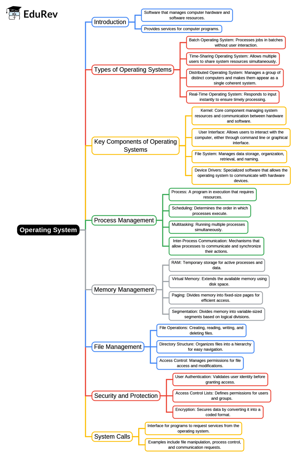 Mind Map: - Computer Science Engineering (CSE)