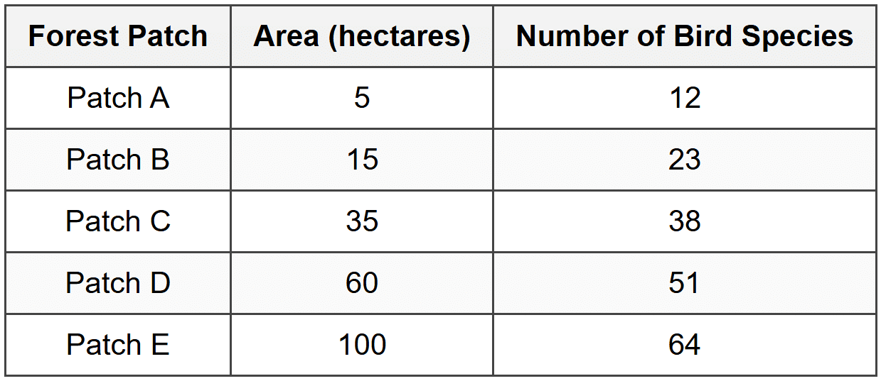 Question 1: Investigating the Effect of Habitat Fragmentation on Species Richness