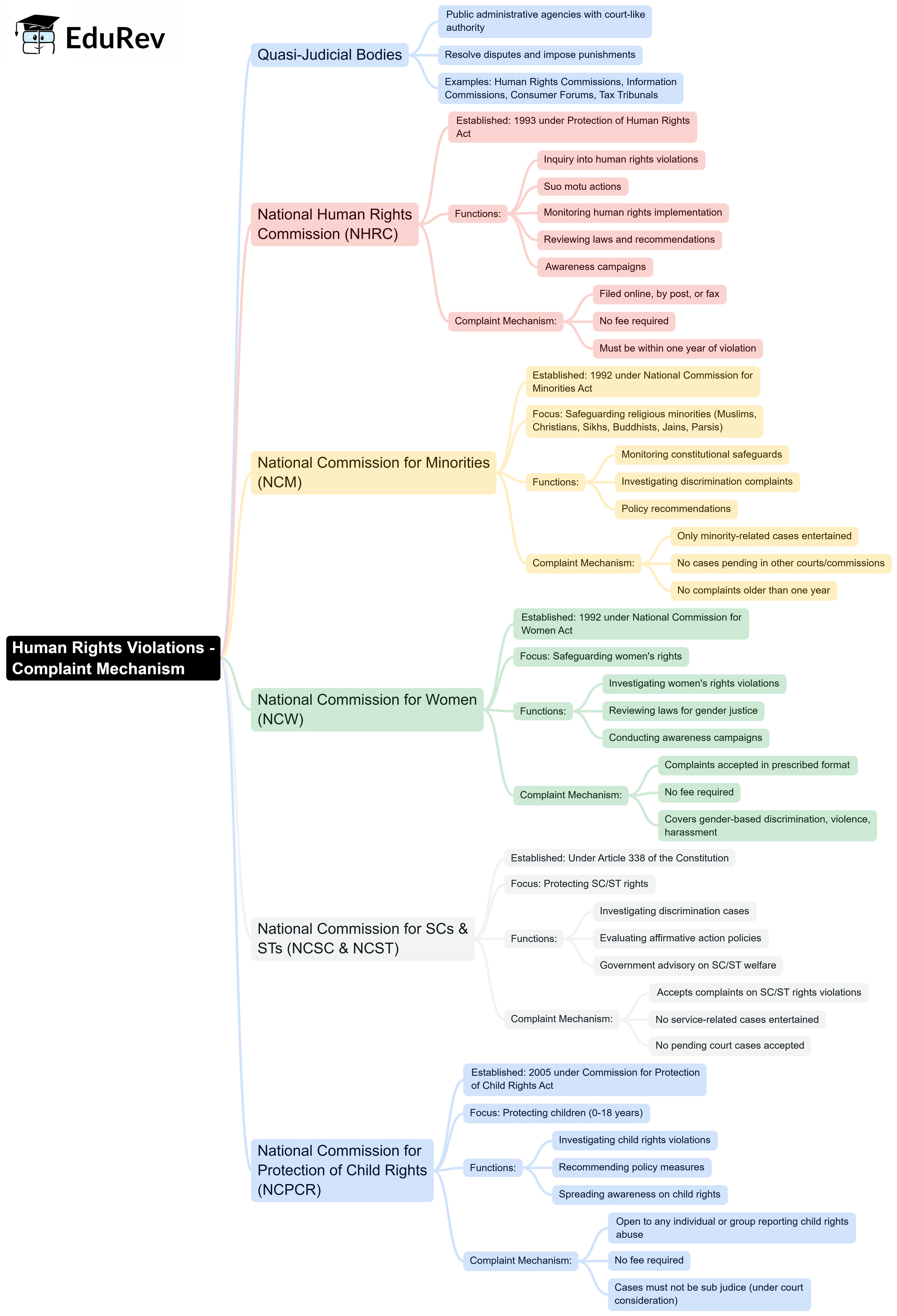 Mind Map: Human Rights Violations - Complaint Mechanism | Legal Studies for Class 12 - Humanities/Arts