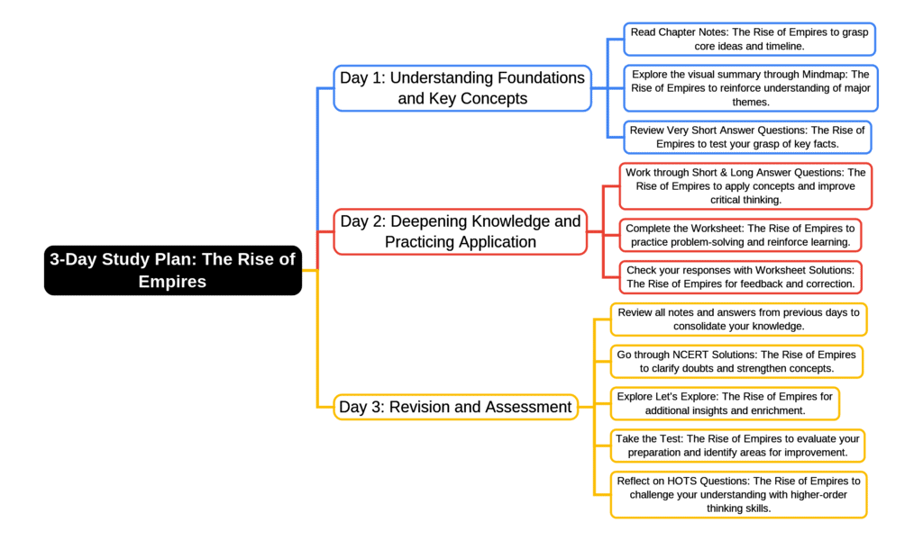 Study Plan: The Rise of Empires | Social Science Class 7 - New NCERT