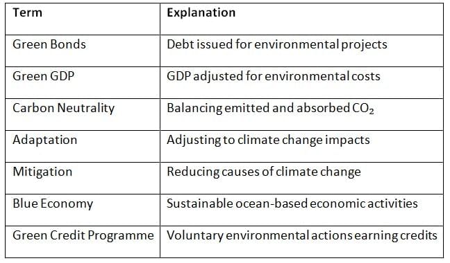 Cheat sheet: Sustainability and Climate Change: India & the World | Indian Economy for UPSC CSE