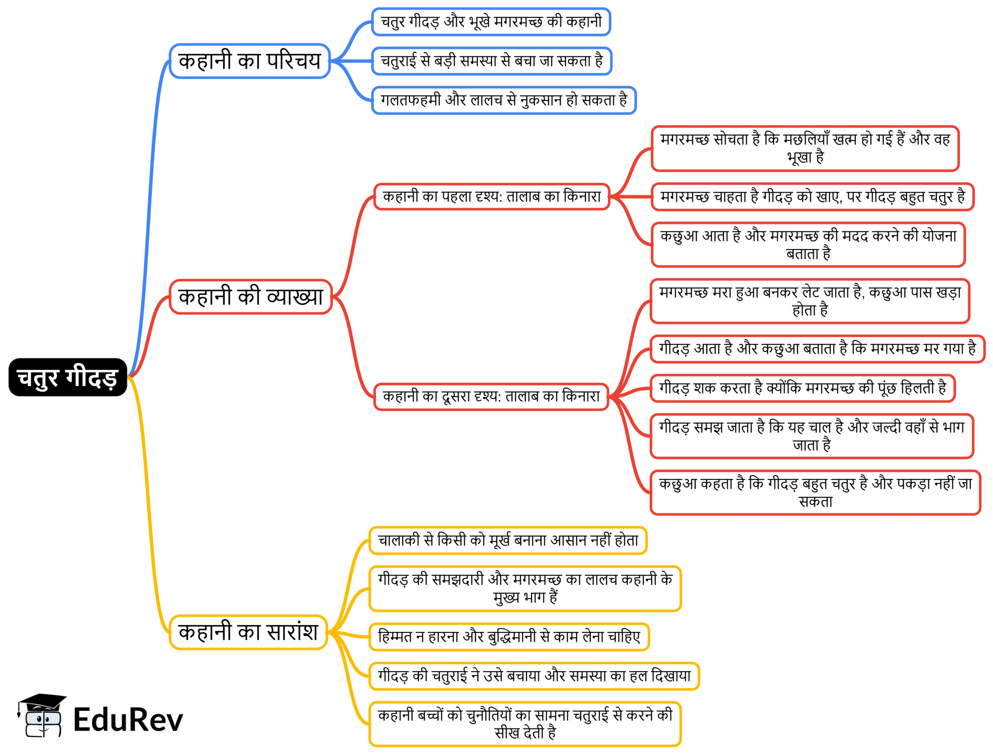 Mind Map: चतुर गीदड़ | Hindi for Class 3 (वीणा)