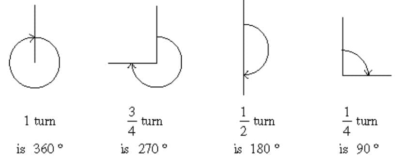Important Questions: Angles as Turns | Mathematics (Maths Mela) Class 5 - New NCERT