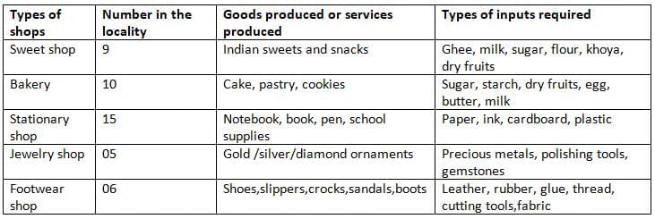 Factors of Production NCERT Solutions | Social Science  Class 8 - New NCERT