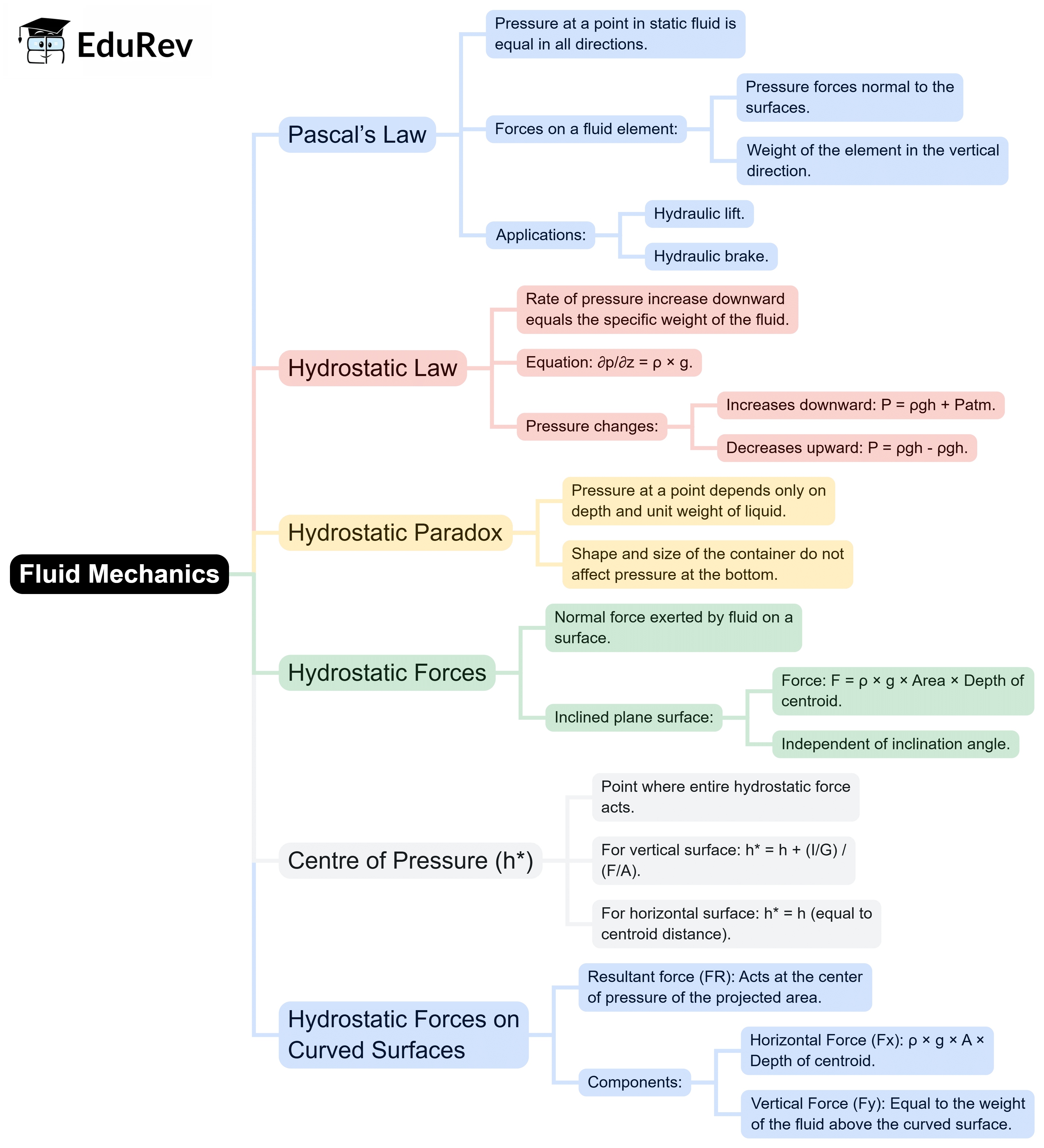 Mindmap: Hydrostatic Forces on Surfaces | Fluid Mechanics for Mechanical Engineering