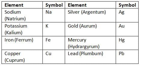 Language of Chemistry Chapter Notes | Chemistry Class 8 ICSE