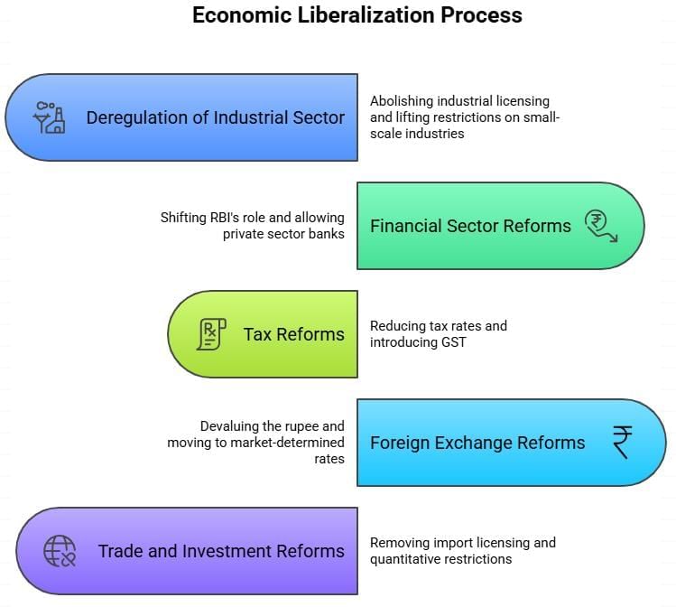 Short Notes: Liberalisation, Privatisation, and Globalisation: An Appraisal | Economics Class 12 - Commerce