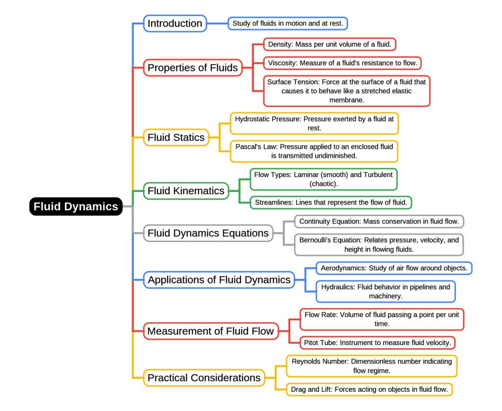 Mind Map: Fluid Dynamics | Fluid Mechanics for Mechanical Engineering