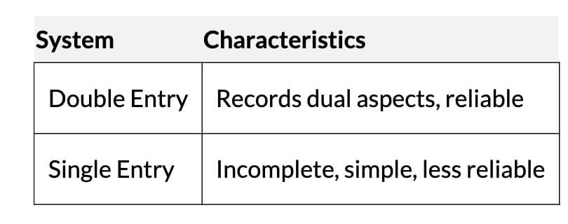 Short Notes: Theory Base of Accounting | Accountancy Class 11 - Commerce