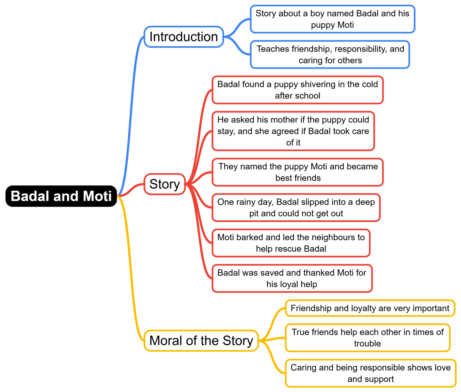 Mind Map: Badal and Moti | English for Class 3 (Santoor)