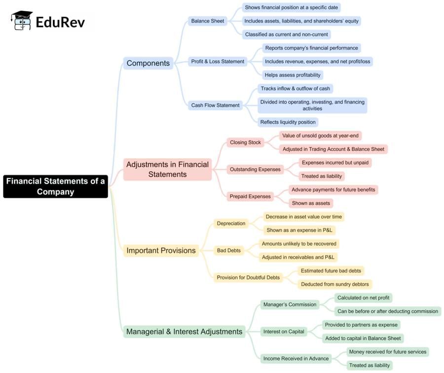 Rapid Revision Mind Map: Accountancy Class 12 | Accountancy Class 12 - Commerce
