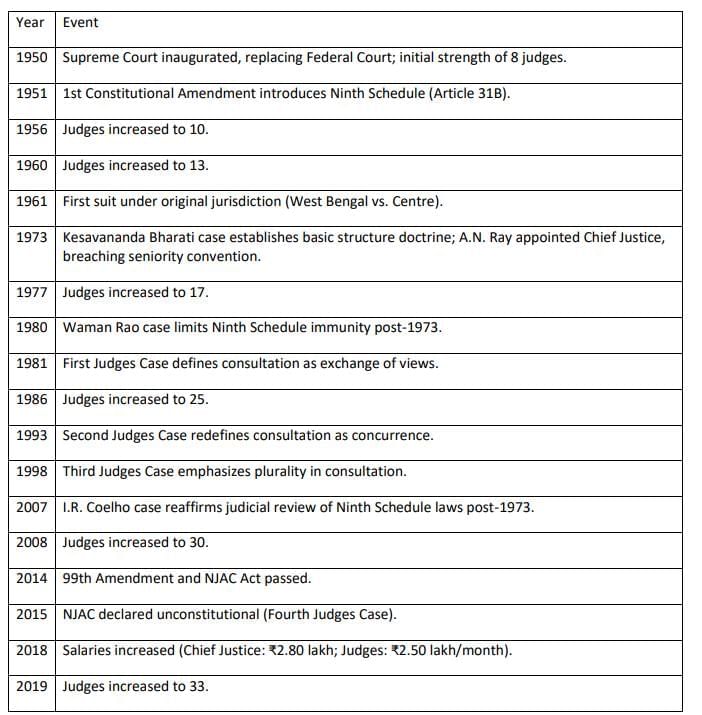 Cheat Sheet: Supreme Court | Indian Polity for UPSC CSE