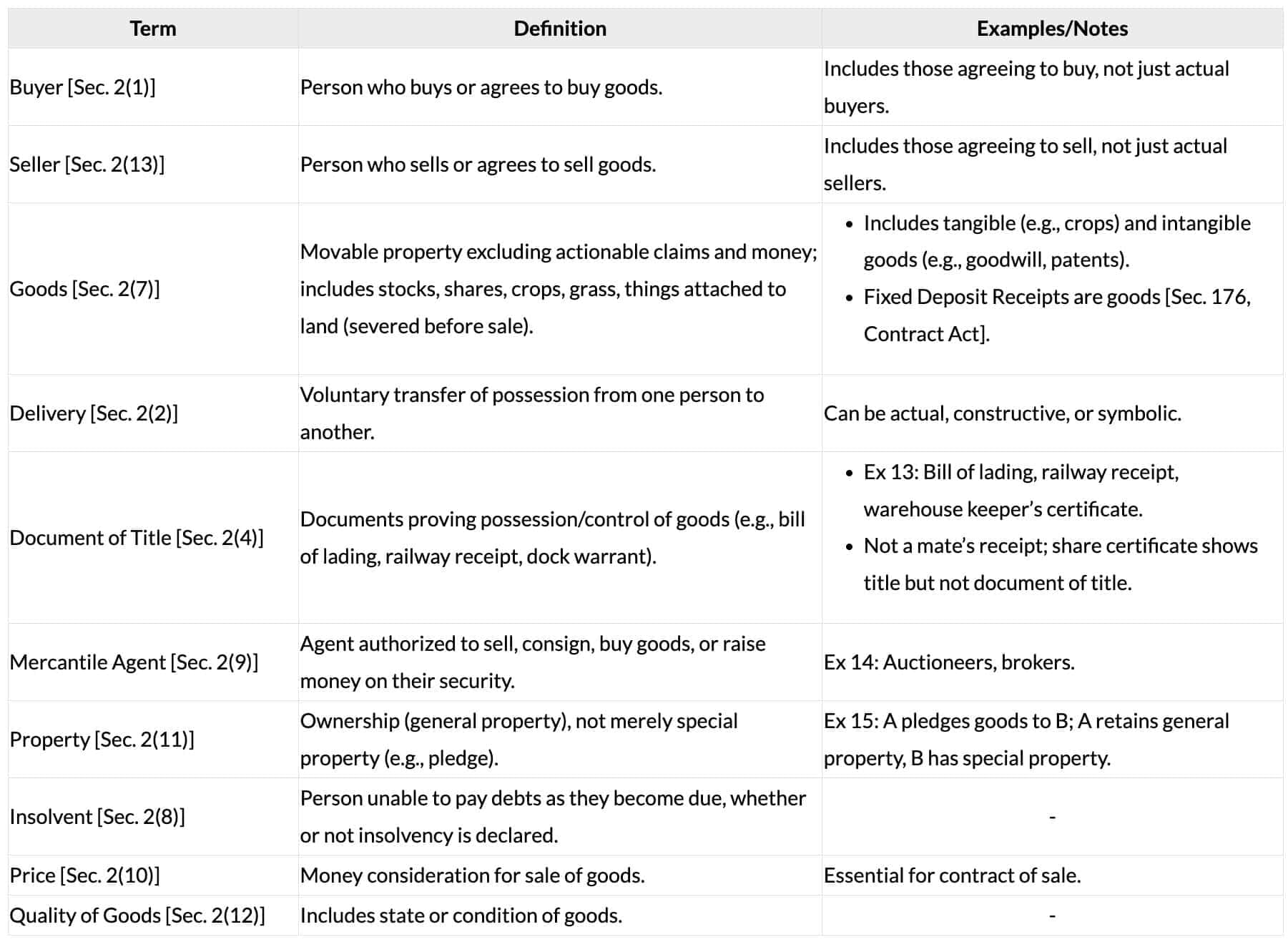 Cheatsheet: Formation of the Contract of Sale | Business Laws for CA Foundation