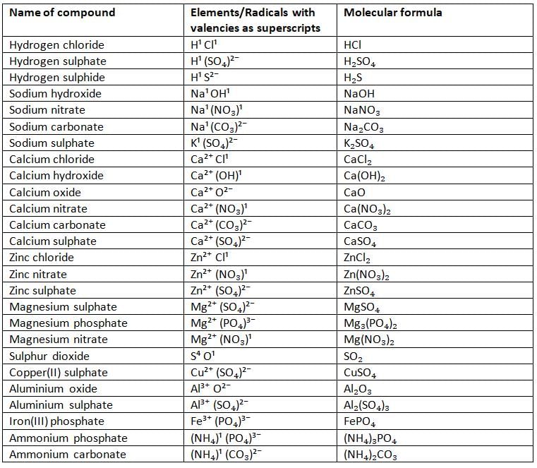 Language of Chemistry Chapter Notes | Chemistry Class 8 ICSE