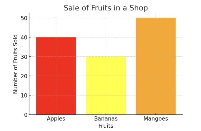 Word Problems: Data Through Pictures | Mathematics (Maths Mela) Class 5 - New NCERT