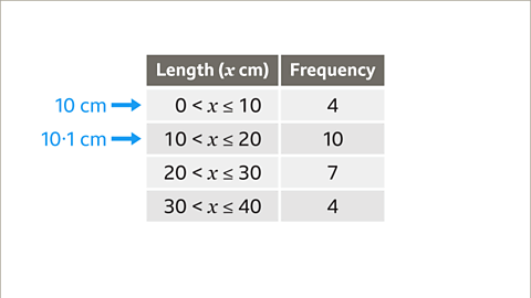 Grouped Frequency Tables