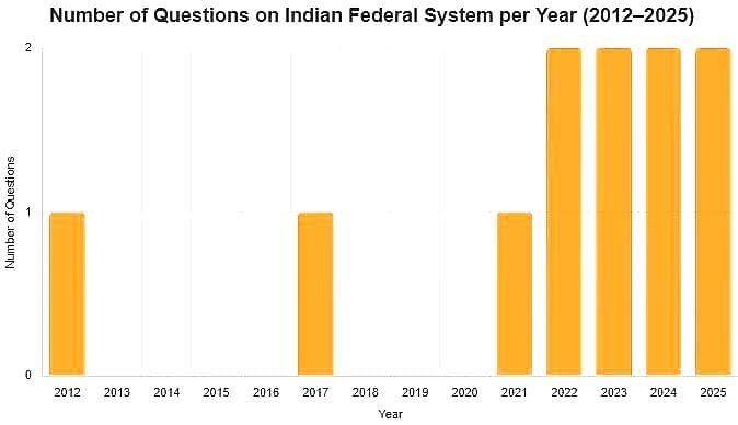 UPSC Previous Year Questions (Prelims): Federal System | Indian Polity for UPSC CSE